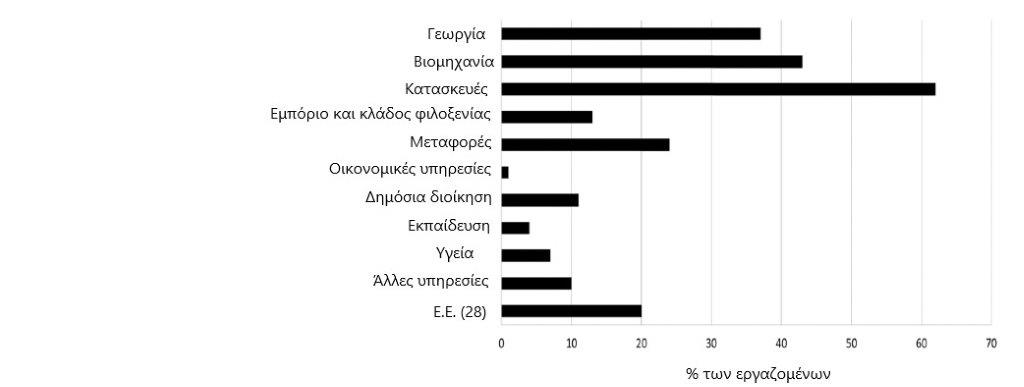 Ποσοστό εργαζομένων που εκτίθενται στους μηχανικές δονήσεις